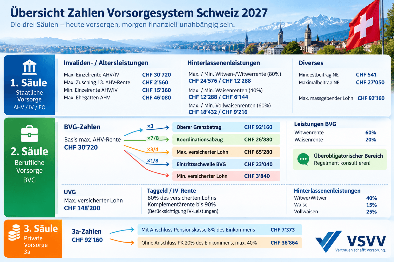 Vorsorge 2027: Die wichtigsten Zahlen auf einen Blick